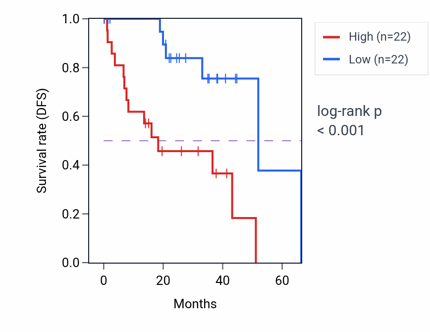 Kaplan&ndash;Meier survival curve for SRRT RNA-high vs -low samples in UVM.