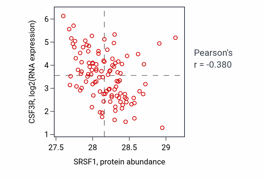 Per-sample scatter of SRSF1 vs CSF3R in LSCC (Pearson r = -0.38).