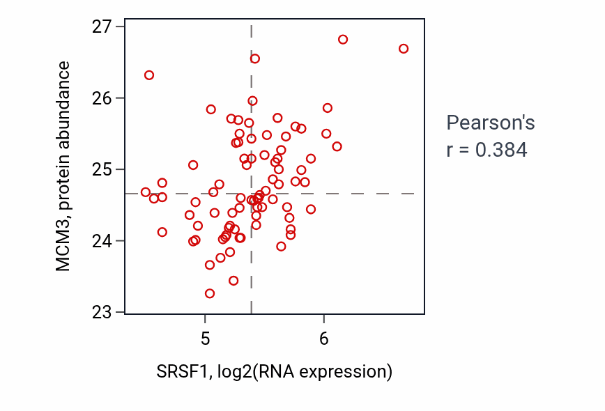 Per-sample scatter of SRSF1 vs MCM3 in OV (Pearson r = 0.38).