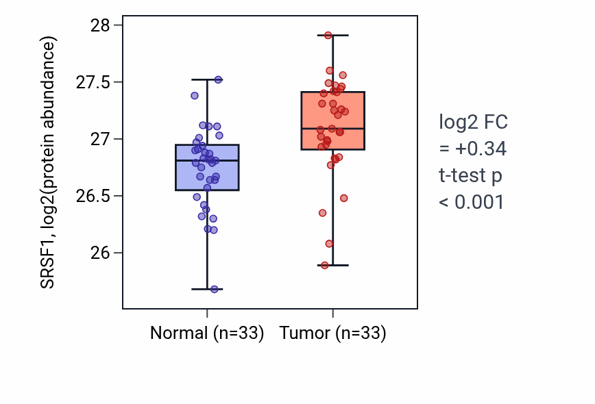 Tumor-vs-normal mass-spec protein box plot for SRSF1 in COAD.