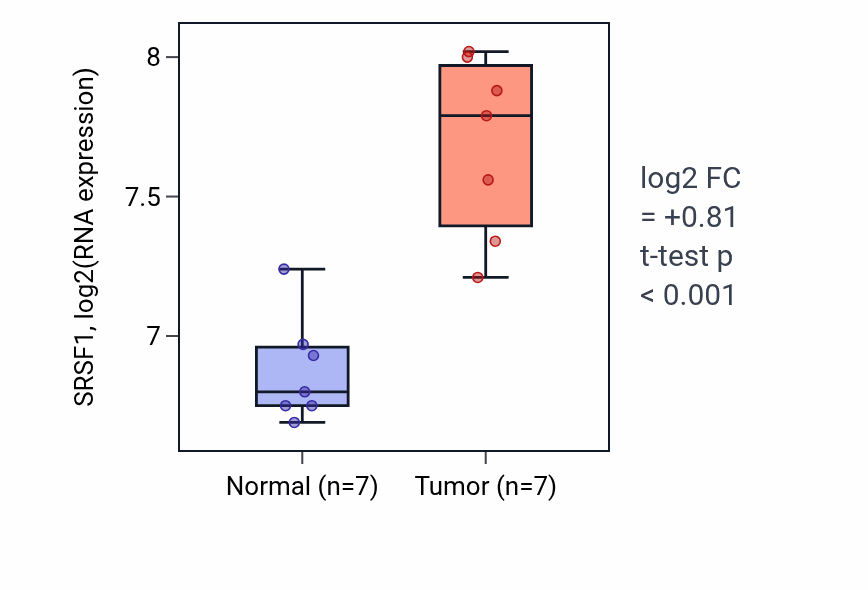 Tumor-vs-normal expression box plot for SRSF1 RNA in BLCA.