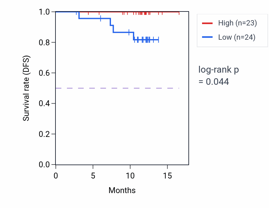Kaplan&ndash;Meier survival curve for SRSF1 mass-spec protein-high vs -low samples in COAD.