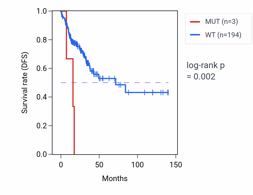 Kaplan&ndash;Meier survival curve for SRSF1 mutant vs wild-type samples in COAD.