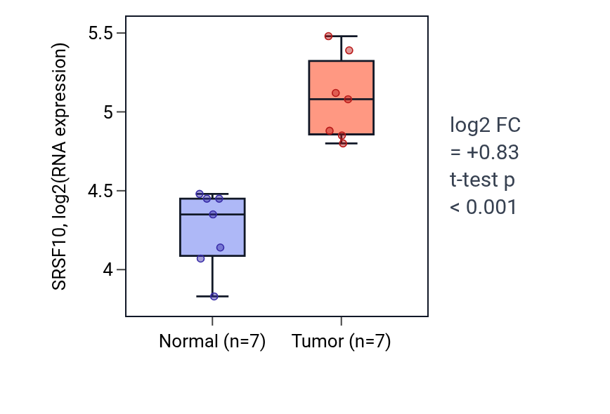 Tumor-vs-normal expression box plot for SRSF10 in BLCA.