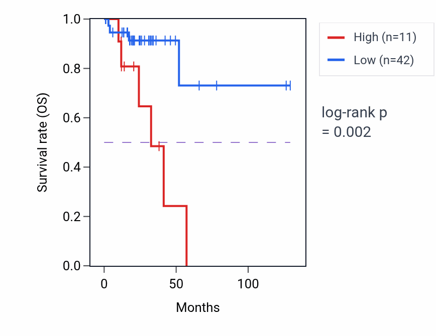 Kaplan&ndash;Meier survival curve for SRSF10P1 RNA expression in READ: high vs low expression groups.