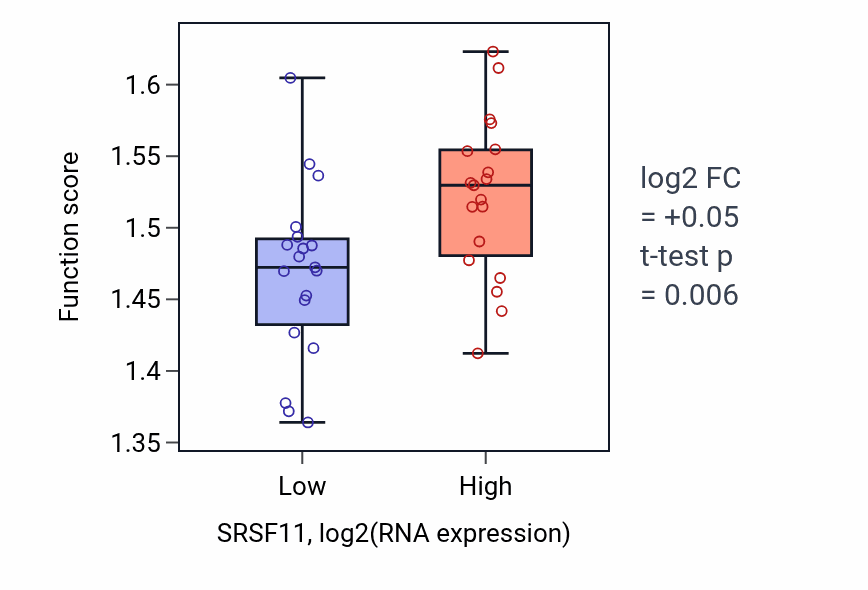 Box plot of Regulation of mRNA splicing, via spliceosome in SRSF11-low vs SRSF11-high samples in BONE.