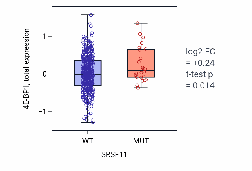 Box plot of 4E-BP1 in SRSF11-low vs SRSF11-high samples in UCEC.