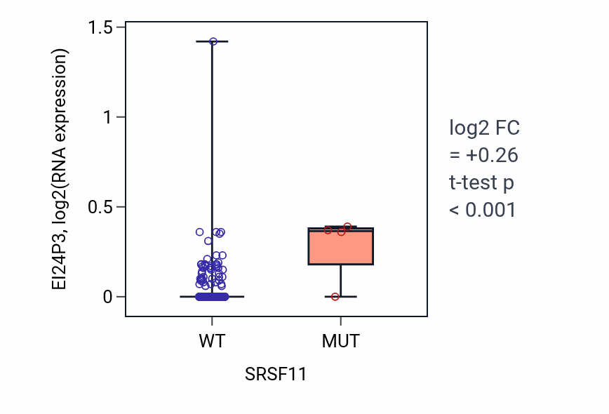 Box plot of EI24P3 in SRSF11-low vs SRSF11-high samples in COAD.