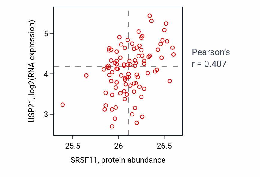 Per-sample scatter of SRSF11 vs USP21 in UCEC (Pearson r = 0.41).