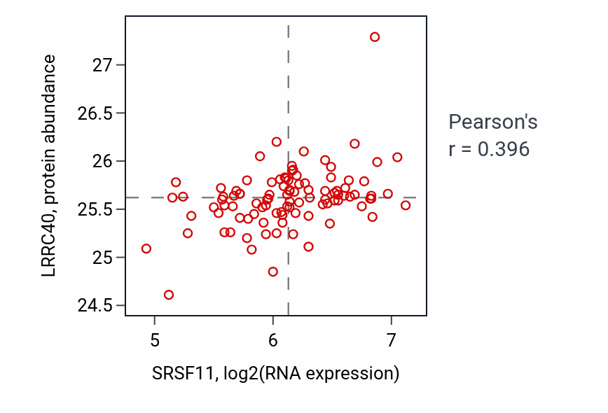 Per-sample scatter of SRSF11 vs LRRC40 in GBM (Pearson r = 0.40).