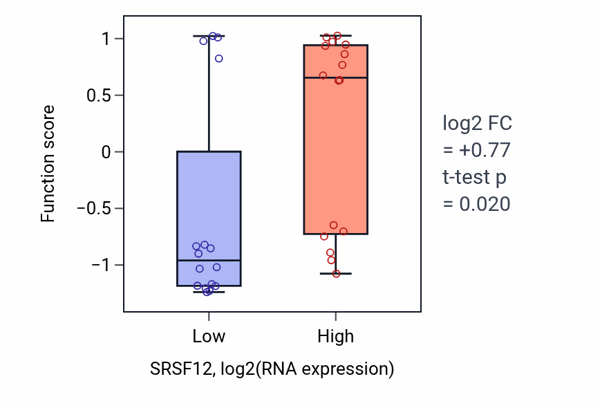 Box plot of Renal vesicle formation in SRSF12-low vs SRSF12-high samples in OESOPHAGUS.