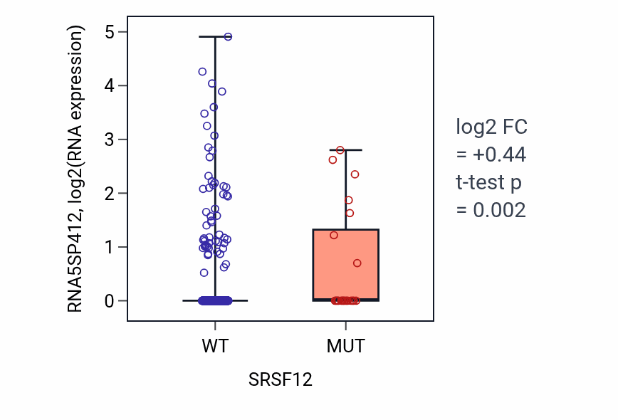 Box plot of RNA5SP412 in SRSF12-low vs SRSF12-high samples in UCEC.