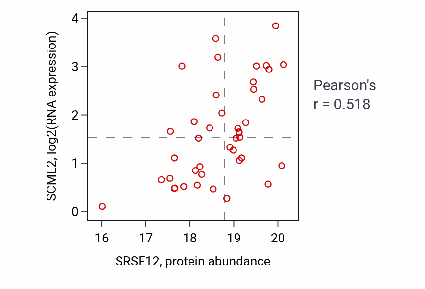 Per-sample scatter of SRSF12 vs SCML2 in UCEC (Pearson r = 0.52).