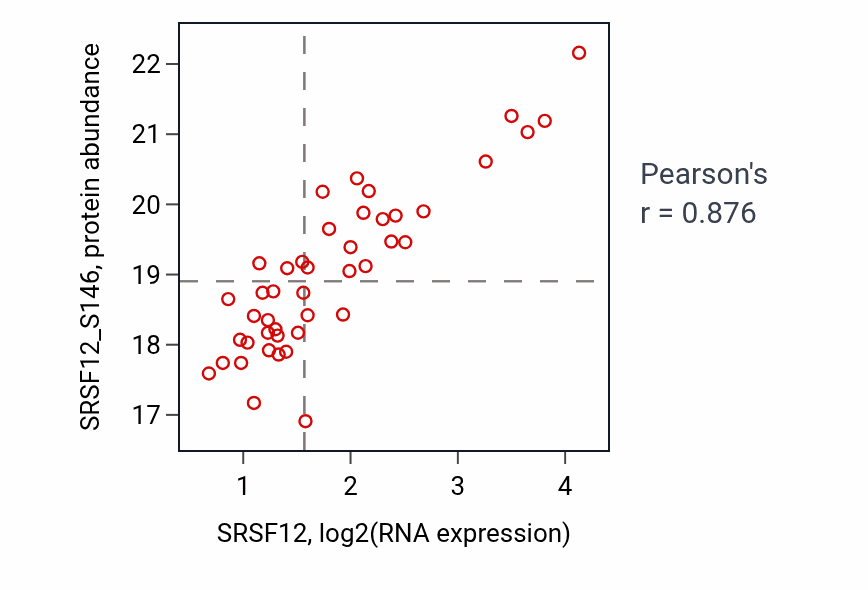 Per-sample scatter of SRSF12 vs SRSF12_S146 in LSCC (Pearson r = 0.88).