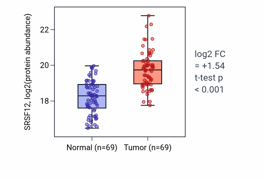 Tumor-vs-normal mass-spec protein box plot for SRSF12 in LSCC.