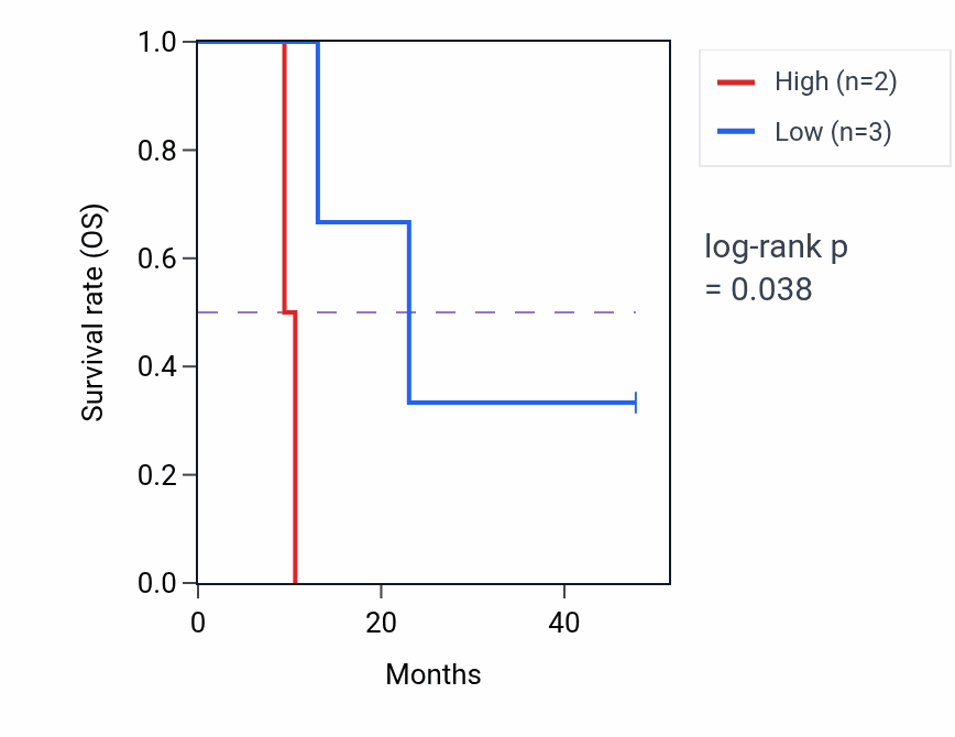 Kaplan&ndash;Meier survival curve for SRSF12 mass-spec protein-high vs -low samples in PDAC.
