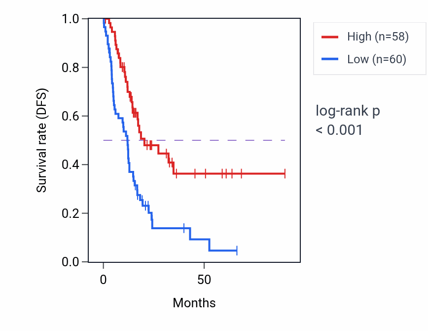 Kaplan&ndash;Meier survival curve for SRSF12 RNA-high vs -low samples in PAAD.