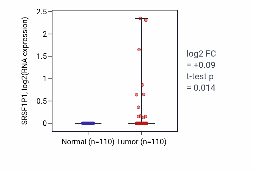 Tumor-vs-normal expression box plot for SRSF1P1 in BRCA.