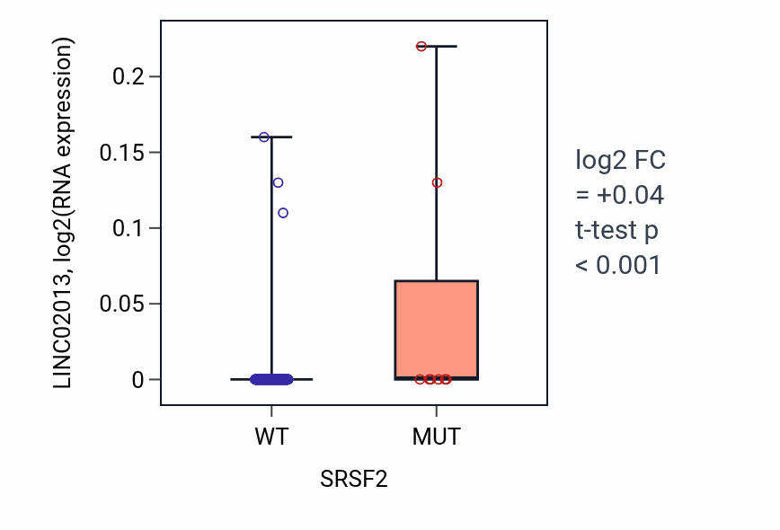 Box plot of LINC02013 in SRSF2-low vs SRSF2-high samples in CESC.