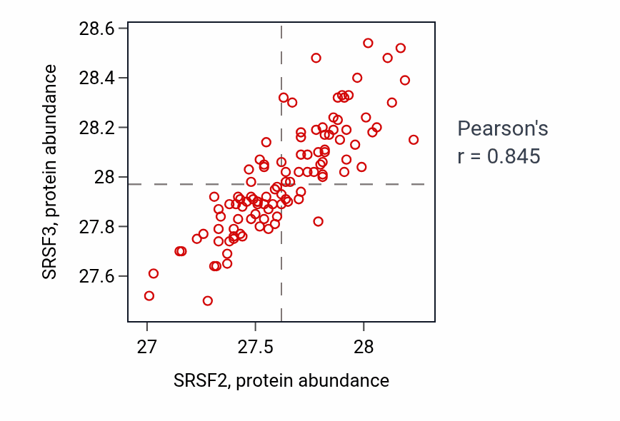 Per-sample scatter of SRSF2 vs SRSF3 in HNSC (Pearson r = 0.84).