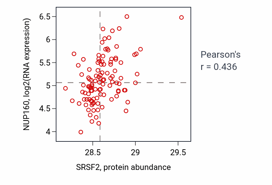 Per-sample scatter of SRSF2 vs NUP160 in LSCC (Pearson r = 0.44).