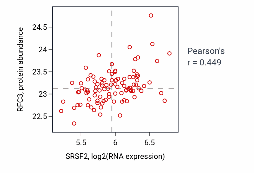 Per-sample scatter of SRSF2 vs RFC3 in GBM (Pearson r = 0.45).