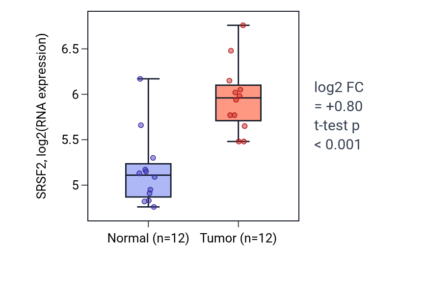 Tumor-vs-normal expression box plot for SRSF2 in LIHC.