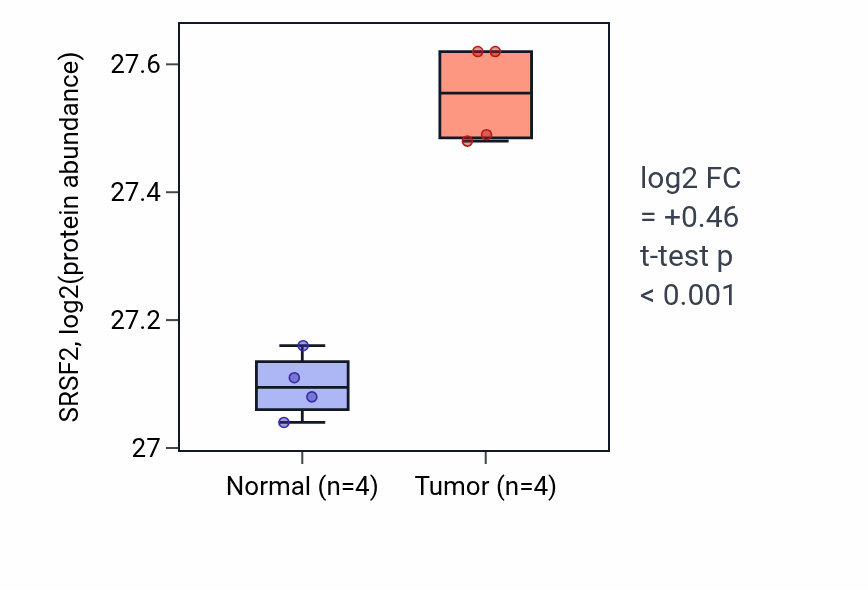 Tumor-vs-normal mass-spec protein box plot for SRSF2 in COAD.