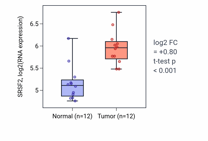 Tumor-vs-normal expression box plot for SRSF2 RNA in LIHC.