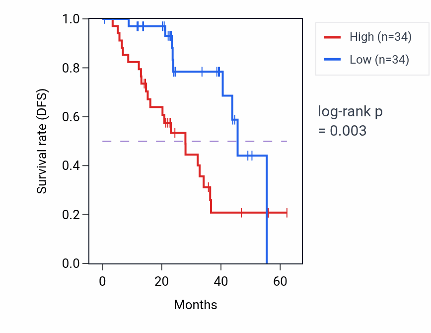 Kaplan&ndash;Meier survival curve for SRSF2 mass-spec protein-high vs -low samples in HNSC.