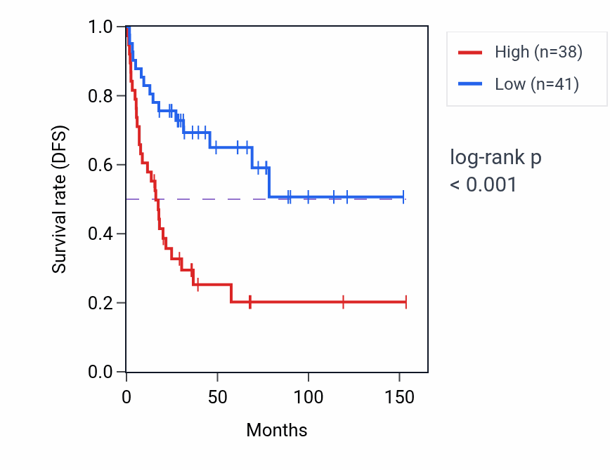 Kaplan&ndash;Meier survival curve for SRSF2 RNA-high vs -low samples in ACC.
