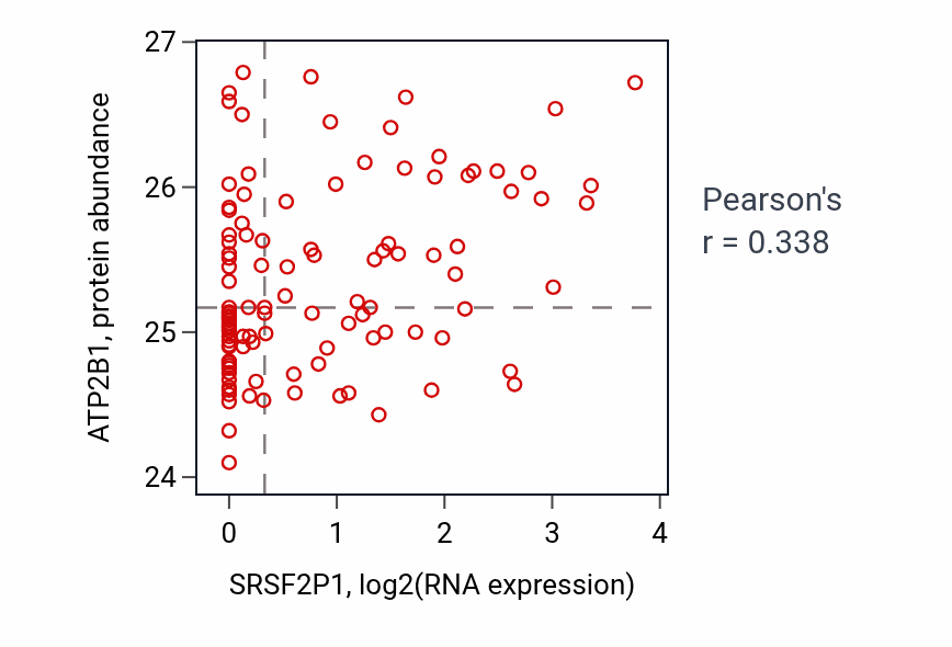 Per-sample scatter of SRSF2P1 vs ATP2B1 in LSCC (Pearson r = 0.34).