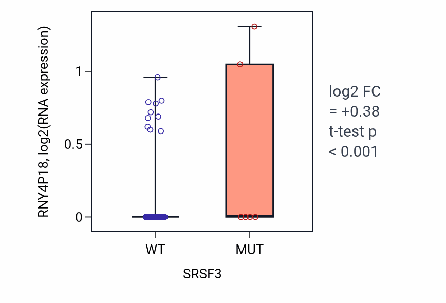 Box plot of RNY4P18 in SRSF3-low vs SRSF3-high samples in SKCM.
