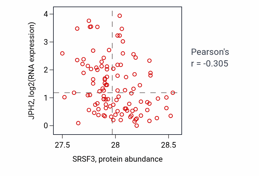 Per-sample scatter of SRSF3 vs JPH2 in HNSC (Pearson r = -0.30).