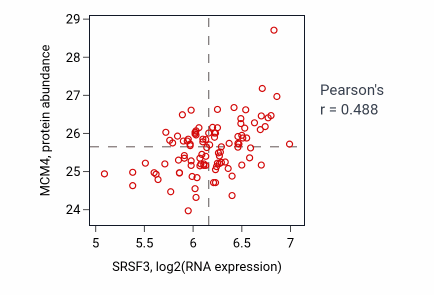 Per-sample scatter of SRSF3 vs MCM4 in GBM (Pearson r = 0.49).