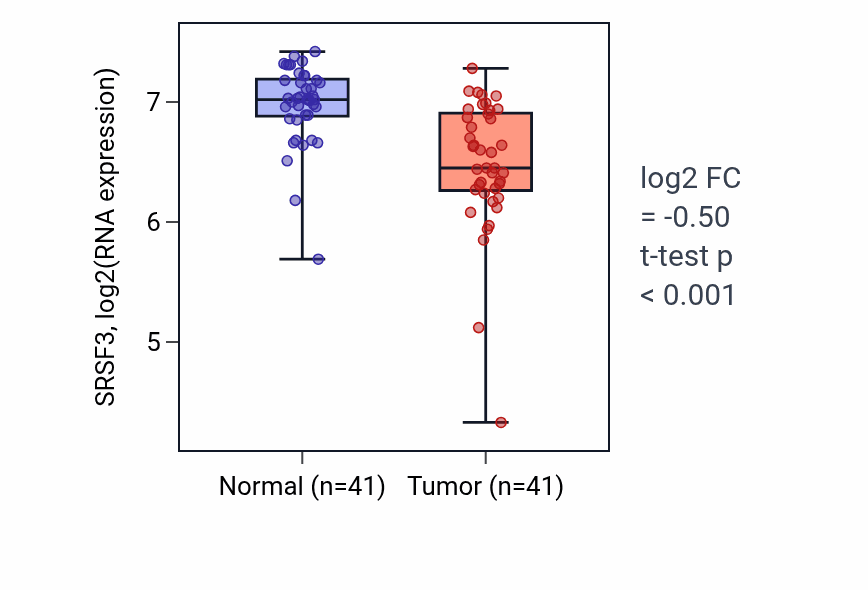 Tumor-vs-normal expression box plot for SRSF3 RNA in THCA.