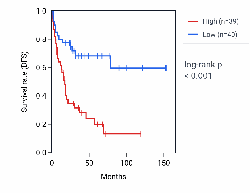Kaplan&ndash;Meier survival curve for SRSF3 RNA-high vs -low samples in ACC.