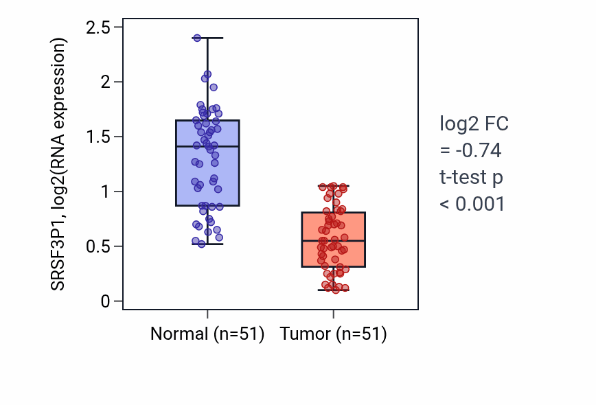Tumor-vs-normal expression box plot for SRSF3P1 in KIRC.