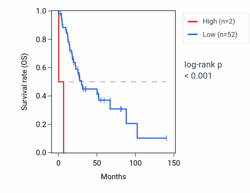 Kaplan&ndash;Meier survival curve for SRSF3P2 RNA expression in UCS: high vs low expression groups.