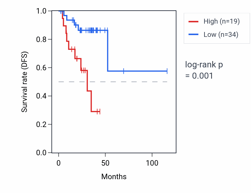 Kaplan&ndash;Meier survival curve for SRSF3P4 RNA expression in THCA: high vs low expression groups.