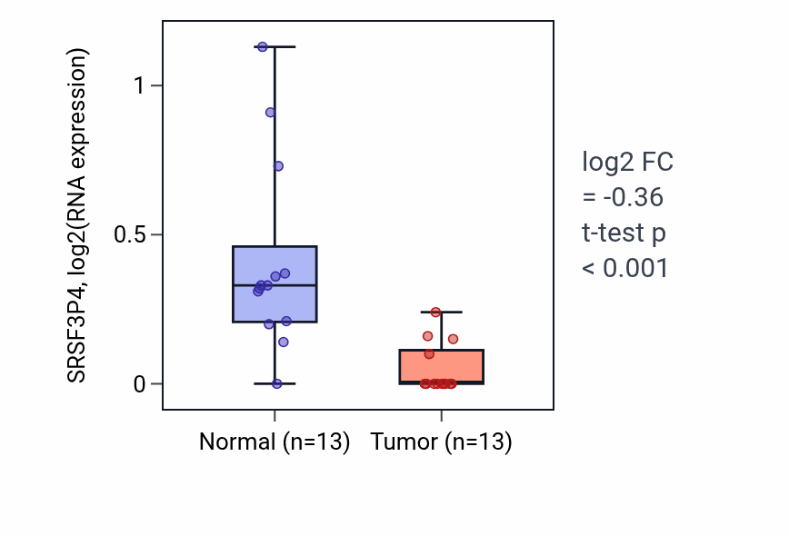 Tumor-vs-normal expression box plot for SRSF3P4 in KIRC.