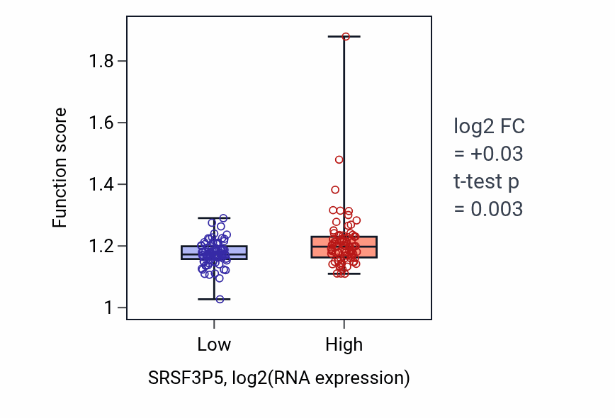 Box plot of Recombinational repair in SRSF3P5-low vs SRSF3P5-high samples in ESCA.