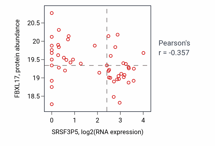 Per-sample scatter of SRSF3P5 vs FBXL17 in OV (Pearson r = -0.36).