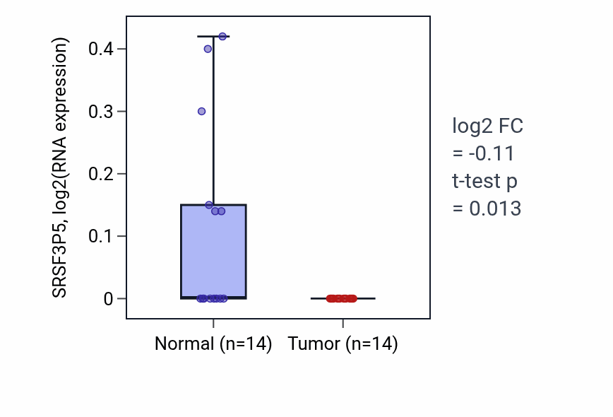Tumor-vs-normal expression box plot for SRSF3P5 in THCA.