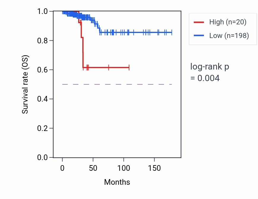 Kaplan&ndash;Meier survival curve for SRSF3P6 RNA expression in THCA: high vs low expression groups.