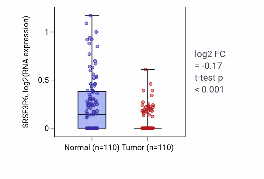 Tumor-vs-normal expression box plot for SRSF3P6 in BRCA.