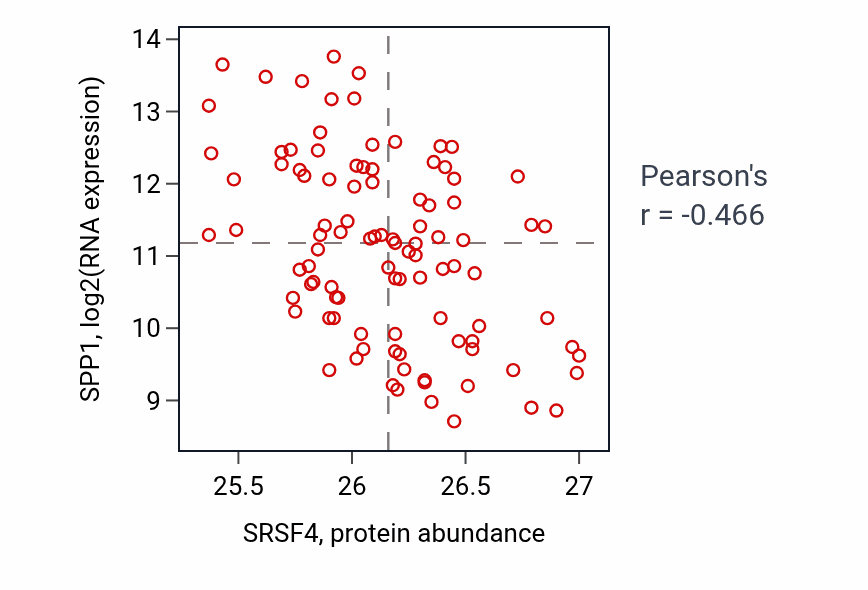 Per-sample scatter of SRSF4 vs SPP1 in GBM (Pearson r = -0.47).