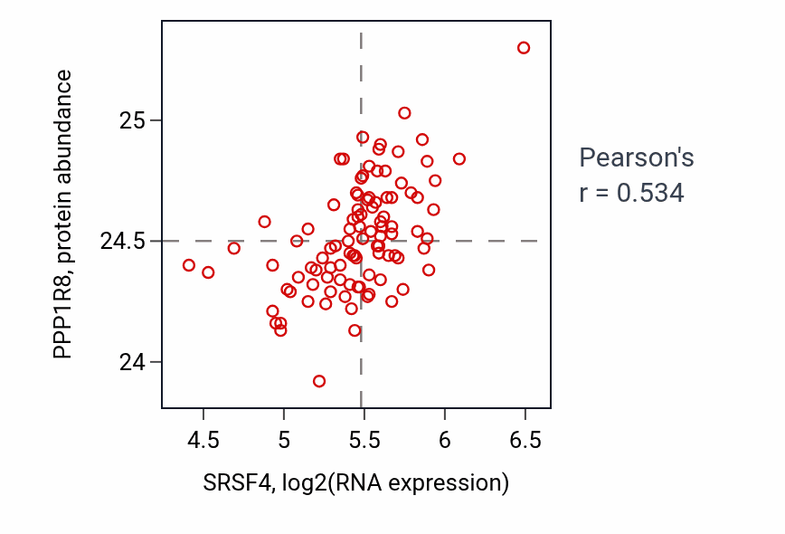 Per-sample scatter of SRSF4 vs PPP1R8 in GBM (Pearson r = 0.53).