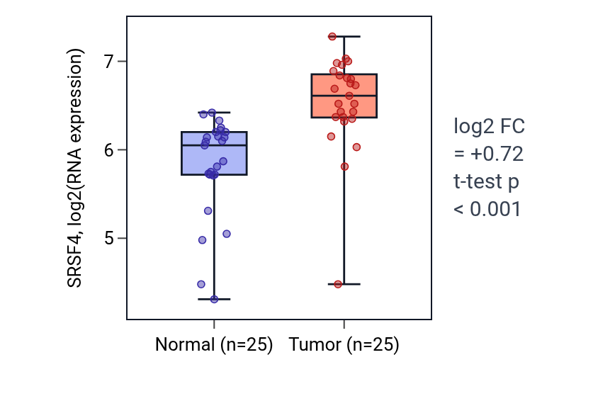 Tumor-vs-normal expression box plot for SRSF4 in HNSC.