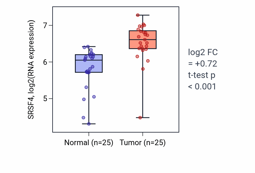 Tumor-vs-normal expression box plot for SRSF4 RNA in HNSC.